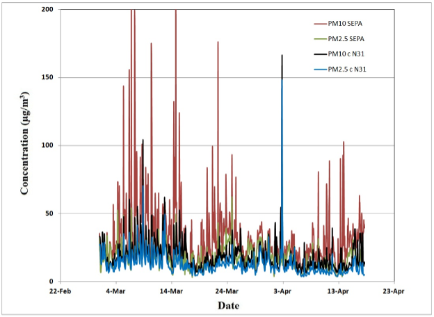 Monitoring kvaliteta vazduha u stanovima u Boru